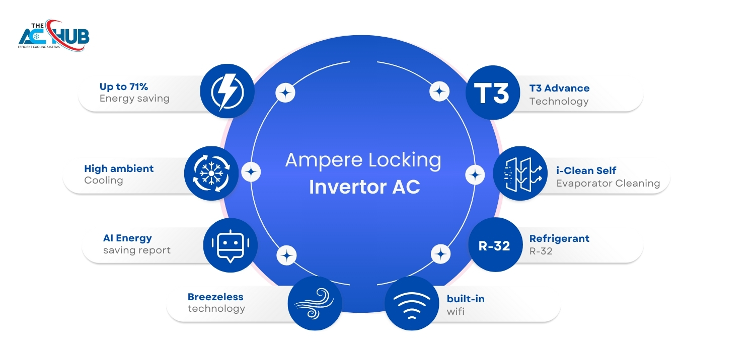 Midea Breezeless 1.5 Ton AC