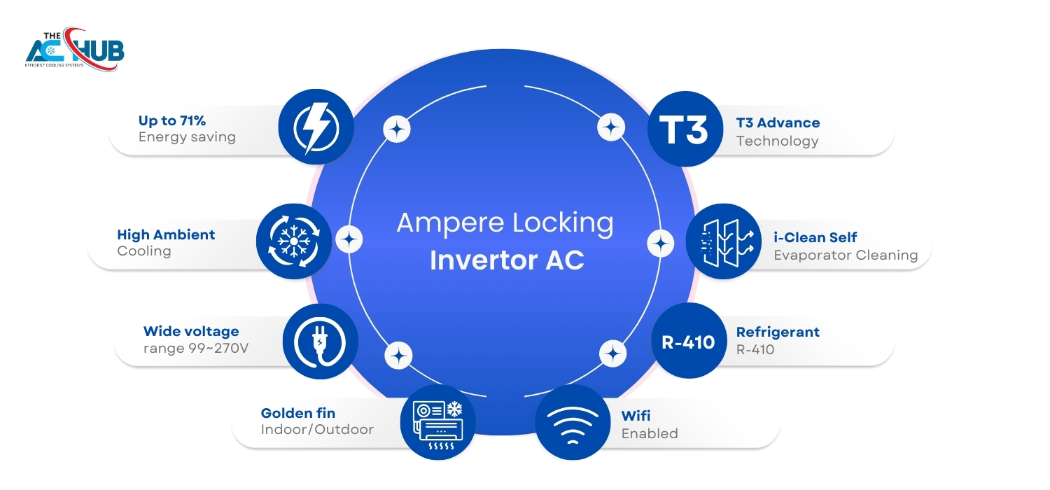 Midea Extreme 1.5 Ton Inverter AC